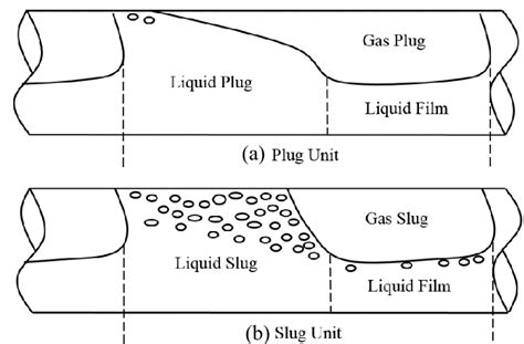 Image result for Two-Phase Slwg Flow