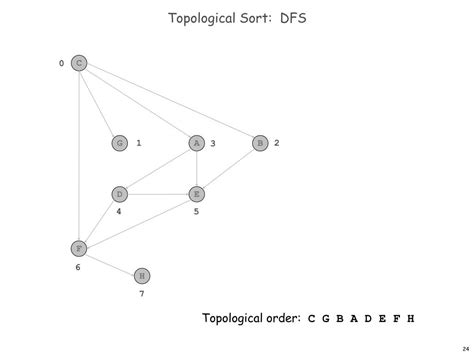 Image result for DFS Topological Sort Algorithm