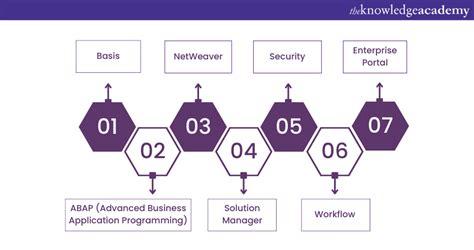 SAP Core Module Overview に対する画像結果