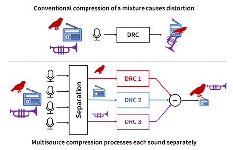 Toradh íomhá ar Dynamic Compression Block