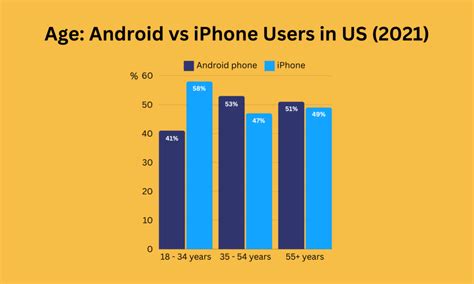 Image result for Android vs iPhone User Scale