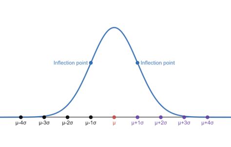 Image result for Empirical Normal Distribution