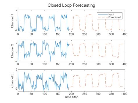 Toradh íomhá ar Forecasting Deep Learning