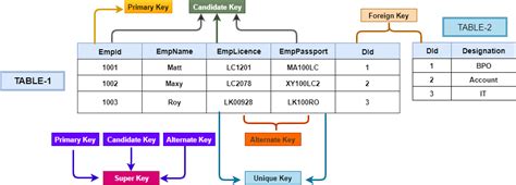 Image result for Primary Keys vs Foreign Keys in Power Bi