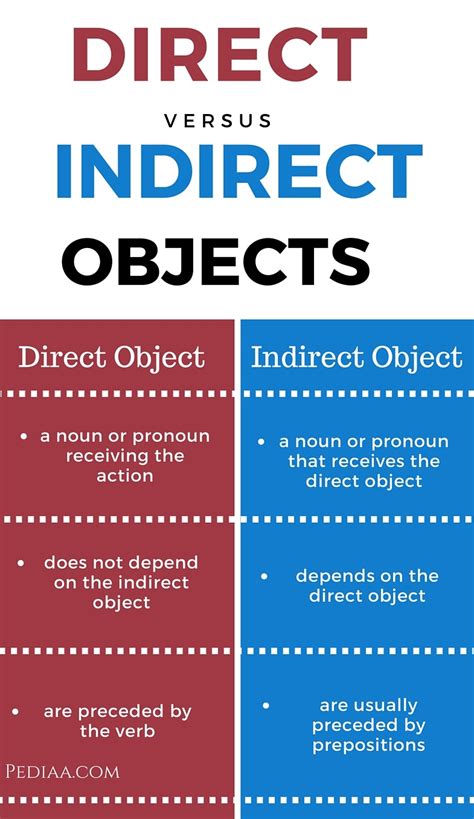 Image result for What Is a Direct Object Example