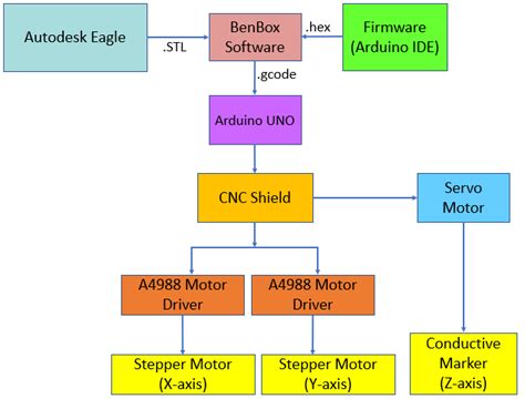 Image result for Function Block Diagram of Arduino Uno