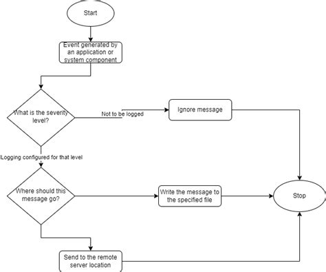 Bildergebnis für Syslog Events