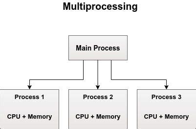 Image result for Multiprocessing Types
