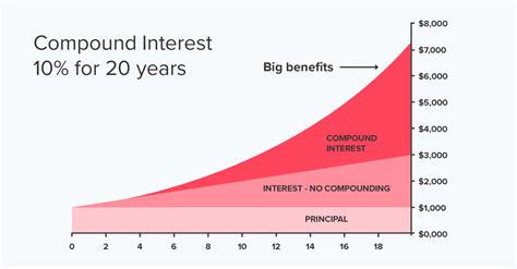Image result for Compound Interest Model
