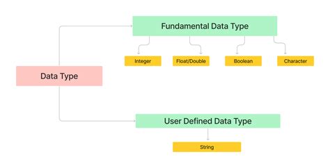 Image result for Data Types in C Programming Simple Diagram