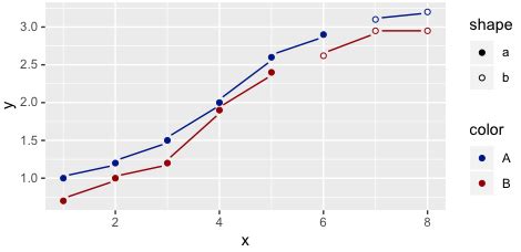 Image result for R Ggplot2 Line Shape