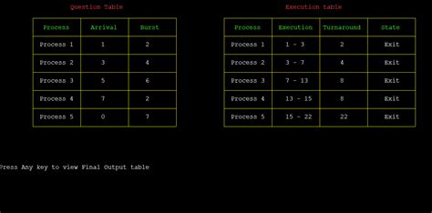 Image result for Comparision Netween All Scheduling Algorithm in OS