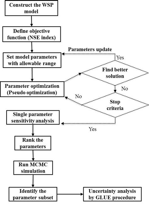 Image result for Model Development Process