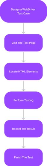 Image result for Selenium Functional Testing User Flow