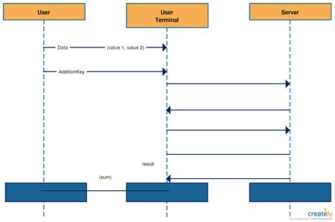 Sequence Diagram Coding に対する画像結果