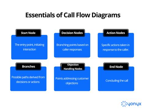 Image result for API Call Flow Diagram