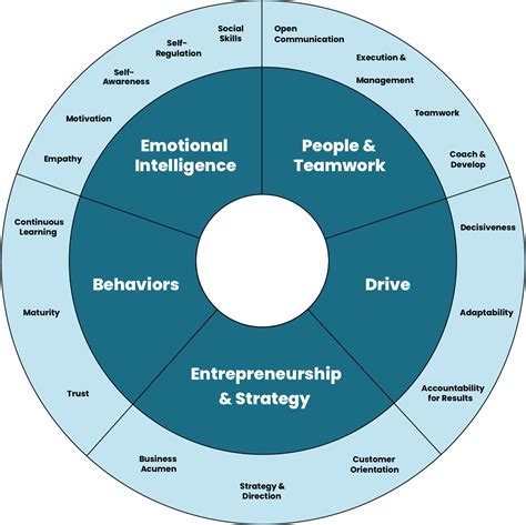 Image result for Create a Competency Model