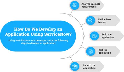 Image result for ServiceNow Application Development