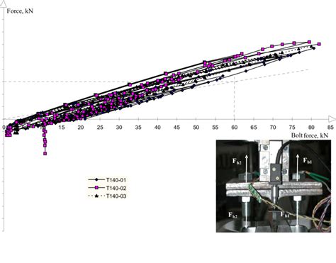 Image result for Bolt Force