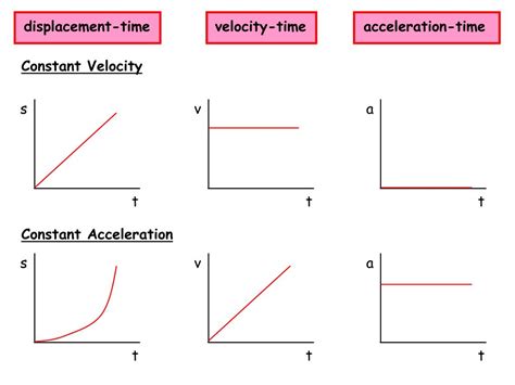 Image result for Displacement Time Graph Constant Acceleration
