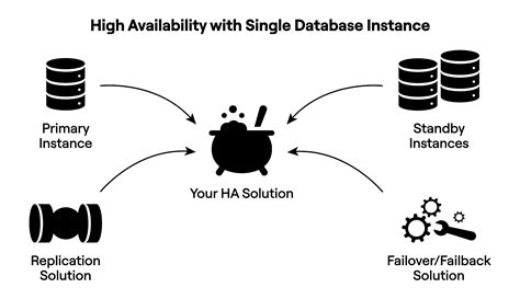 PostgreSQL High Availability に対する画像結果