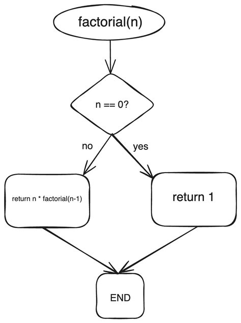 Image result for Recursion 5 in Java
