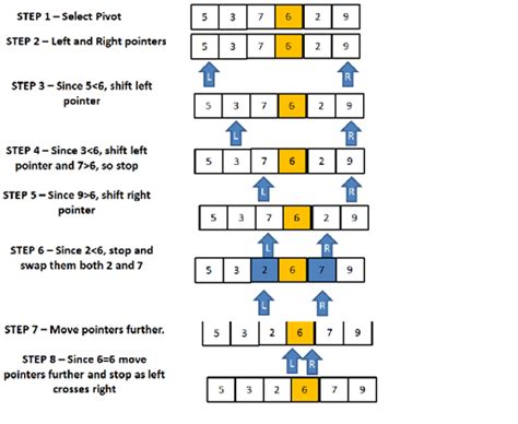 Image result for Quick Sort Descending Order
