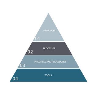 Afbeeldingsresultaten voor Urban Administration Pyramid