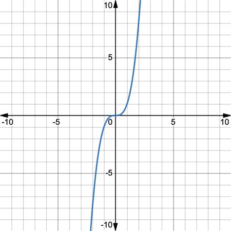 Image result for Graph of Rational Function Limit at Infinity