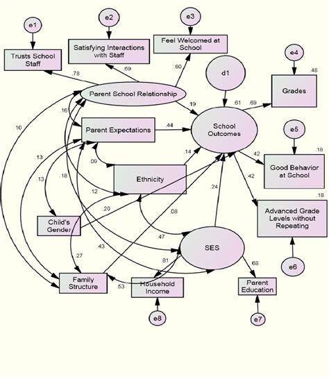 Image result for Family Tree of Structural Equation Modelling