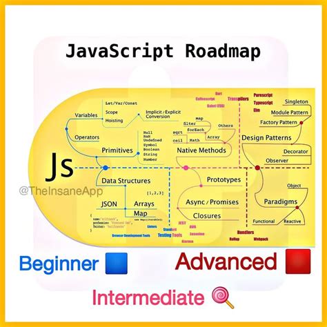 تصویر کا نتیجہ برائے Learning JavaScript Mind Map