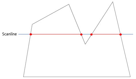 Image result for Scan Line Algorithm