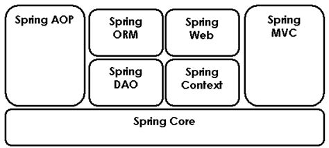 Image result for Spring Framework Component Diagram