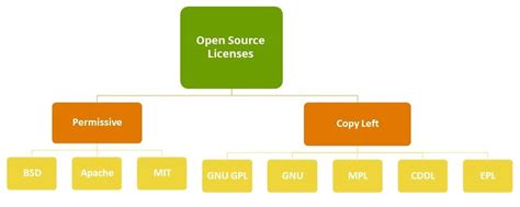 Image result for Open Source License Compatibility