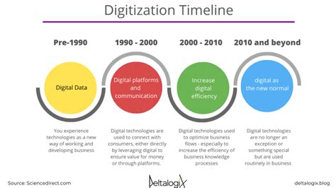 Image result for Digitisation
