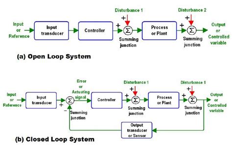 Image result for Open Loop System Closed Loop System