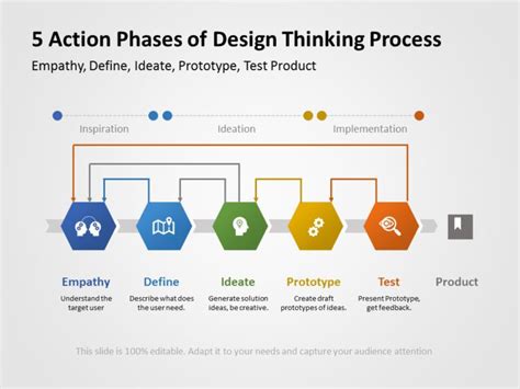 Image result for Design Thinking Process PPT