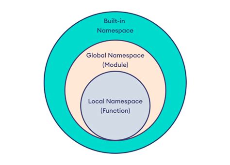Image result for Name Spaces and Scope