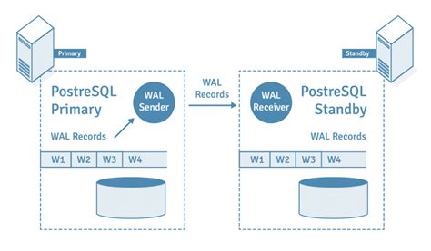 Image result for PostgreSQL Multi-Site Replication