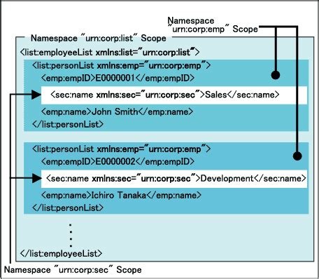 Image result for Name Spaces and Scope