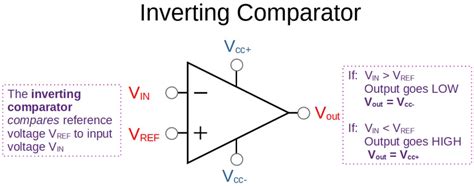 Toradh íomhá ar Inverting vs Non Inverting Comparator