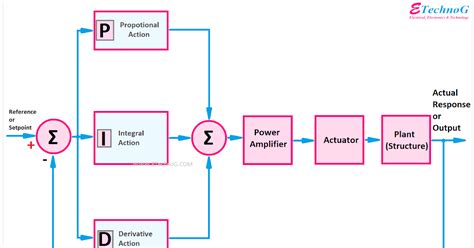 Image result for PID Temperature Controller Graph