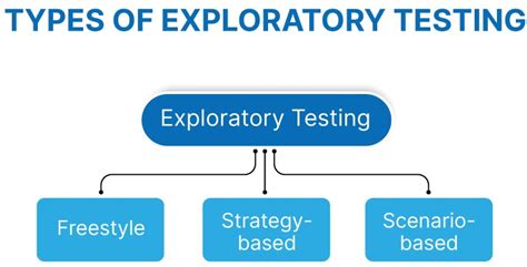 Image result for Exploratory Testing Model