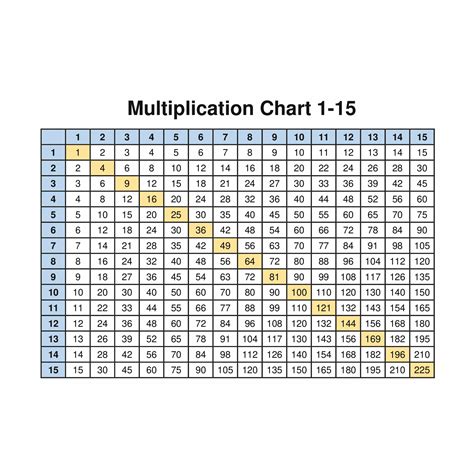 Multiplication Table 1 15 Chart に対する画像結果