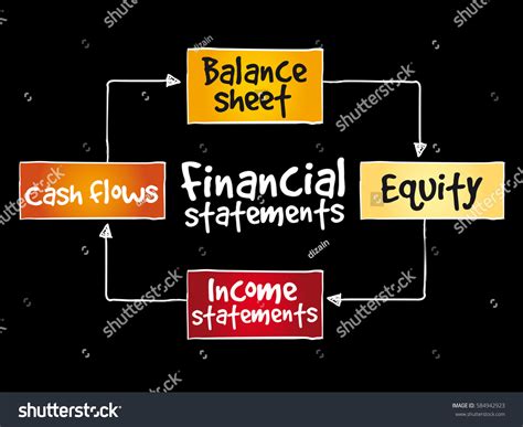 نتيجة الصورة لـ Process Map for Financial Statements