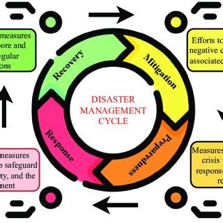 Post-Disaster Project Management Cycle に対する画像結果