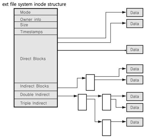 POSIX File System に対する画像結果
