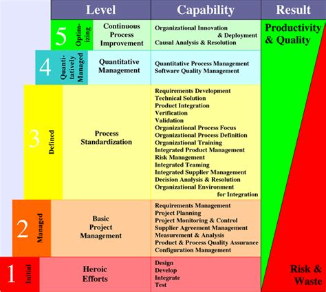 Afbeeldingsresultaten voor Pyramid Format for Project Maturity