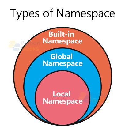 Image result for Name Spaces and Scope