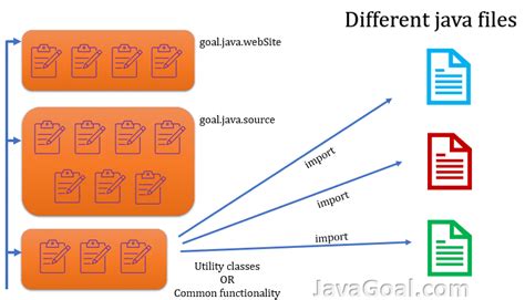 Afbeeldingsresultaten voor How Ti Import a Class in Java